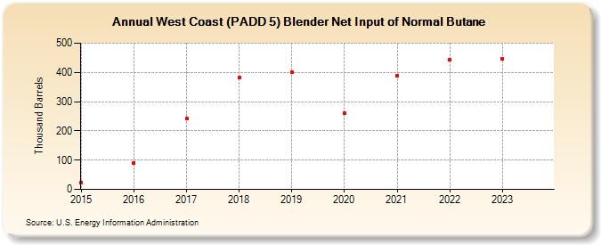 West Coast (PADD 5) Blender Net Input of Normal Butane (Thousand Barrels)
