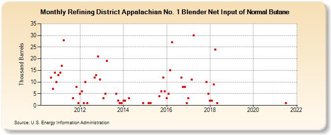 Refining District Appalachian No. 1 Blender Net Input of Normal Butane (Thousand Barrels)