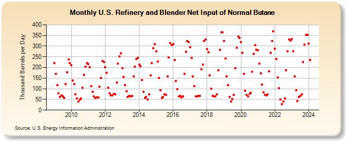 U.S. Refinery and Blender Net Input of Normal Butane (Thousand Barrels per Day)