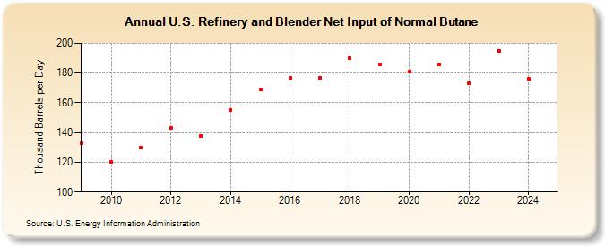 U.S. Refinery and Blender Net Input of Normal Butane (Thousand Barrels per Day)