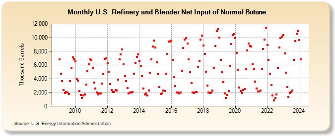 U.S. Refinery and Blender Net Input of Normal Butane (Thousand Barrels)