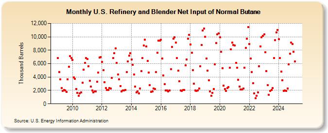 U.S. Refinery and Blender Net Input of Normal Butane (Thousand Barrels)