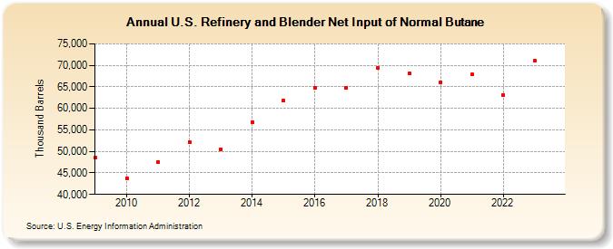 U.S. Refinery and Blender Net Input of Normal Butane (Thousand Barrels)