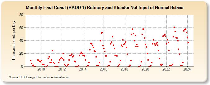 East Coast (PADD 1) Refinery and Blender Net Input of Normal Butane (Thousand Barrels per Day)