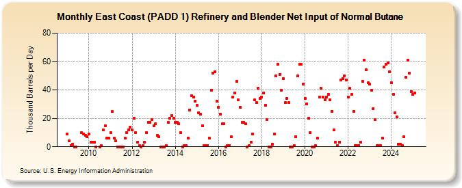 East Coast (PADD 1) Refinery and Blender Net Input of Normal Butane (Thousand Barrels per Day)