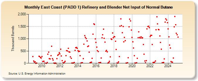 East Coast (PADD 1) Refinery and Blender Net Input of Normal Butane (Thousand Barrels)