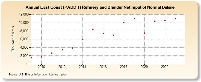 East Coast (PADD 1) Refinery and Blender Net Input of Normal Butane (Thousand Barrels)