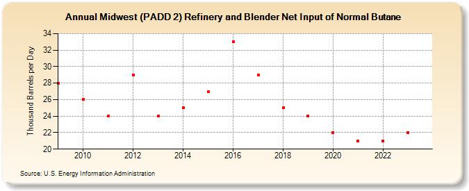 Midwest (PADD 2) Refinery and Blender Net Input of Normal Butane (Thousand Barrels per Day)