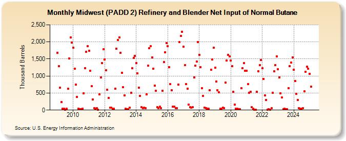 Midwest (PADD 2) Refinery and Blender Net Input of Normal Butane (Thousand Barrels)