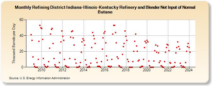Refining District Indiana-Illinois-Kentucky Refinery and Blender Net Input of Normal Butane (Thousand Barrels per Day)