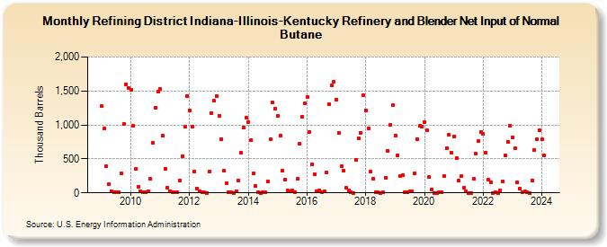 Refining District Indiana-Illinois-Kentucky Refinery and Blender Net Input of Normal Butane (Thousand Barrels)