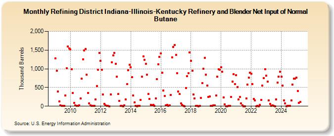 Refining District Indiana-Illinois-Kentucky Refinery and Blender Net Input of Normal Butane (Thousand Barrels)