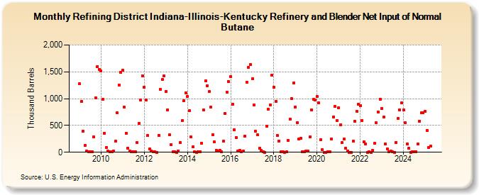 Refining District Indiana-Illinois-Kentucky Refinery and Blender Net Input of Normal Butane (Thousand Barrels)