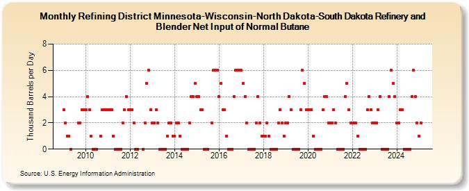 Refining District Minnesota-Wisconsin-North Dakota-South Dakota Refinery and Blender Net Input of Normal Butane (Thousand Barrels per Day)