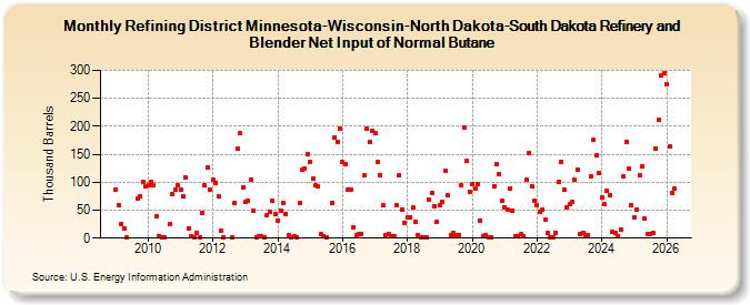 Refining District Minnesota-Wisconsin-North Dakota-South Dakota Refinery and Blender Net Input of Normal Butane (Thousand Barrels)