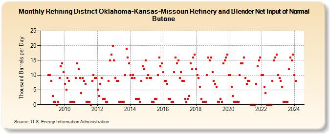 Refining District Oklahoma-Kansas-Missouri Refinery and Blender Net Input of Normal Butane (Thousand Barrels per Day)
