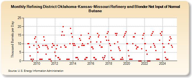 Refining District Oklahoma-Kansas-Missouri Refinery and Blender Net Input of Normal Butane (Thousand Barrels per Day)