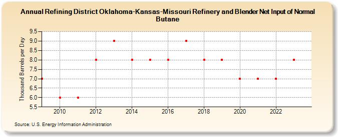 Refining District Oklahoma-Kansas-Missouri Refinery and Blender Net Input of Normal Butane (Thousand Barrels per Day)