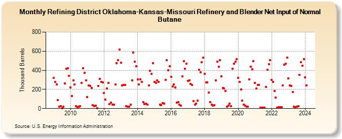 Refining District Oklahoma-Kansas-Missouri Refinery and Blender Net Input of Normal Butane (Thousand Barrels)