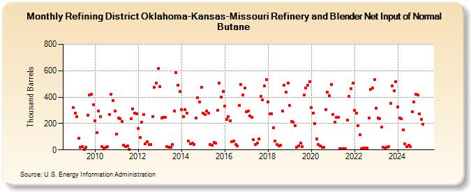 Refining District Oklahoma-Kansas-Missouri Refinery and Blender Net Input of Normal Butane (Thousand Barrels)