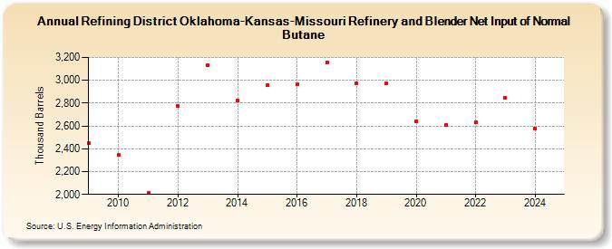 Refining District Oklahoma-Kansas-Missouri Refinery and Blender Net Input of Normal Butane (Thousand Barrels)