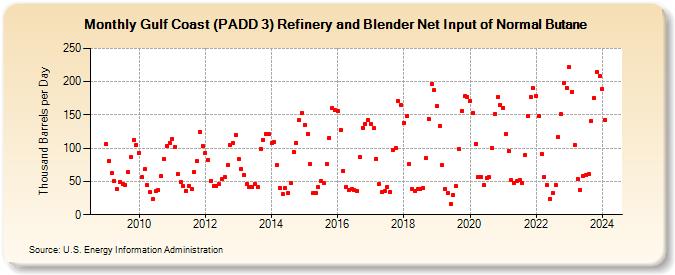 Gulf Coast (PADD 3) Refinery and Blender Net Input of Normal Butane (Thousand Barrels per Day)