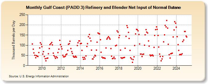 Gulf Coast (PADD 3) Refinery and Blender Net Input of Normal Butane (Thousand Barrels per Day)