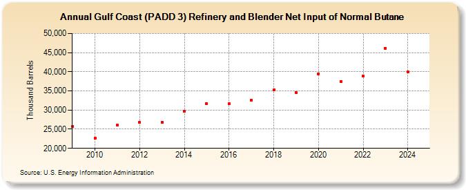 Gulf Coast (PADD 3) Refinery and Blender Net Input of Normal Butane (Thousand Barrels)