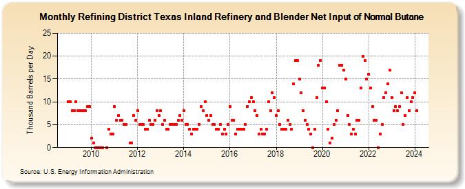 Refining District Texas Inland Refinery and Blender Net Input of Normal Butane (Thousand Barrels per Day)