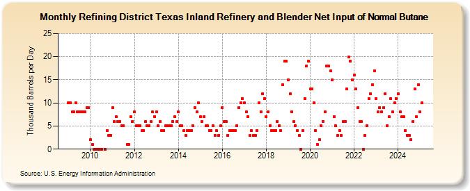 Refining District Texas Inland Refinery and Blender Net Input of Normal Butane (Thousand Barrels per Day)