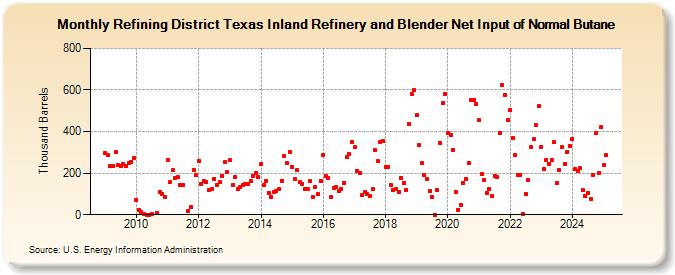 Refining District Texas Inland Refinery and Blender Net Input of Normal Butane (Thousand Barrels)