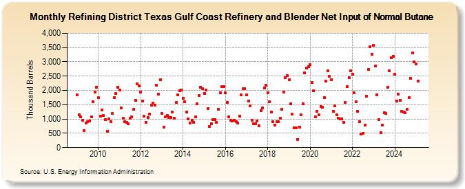 Refining District Texas Gulf Coast Refinery and Blender Net Input of Normal Butane (Thousand Barrels)