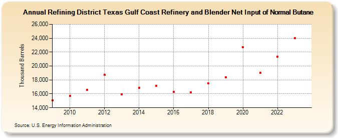 Refining District Texas Gulf Coast Refinery and Blender Net Input of Normal Butane (Thousand Barrels)