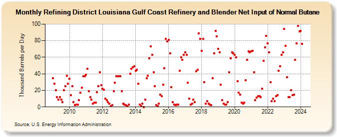 Refining District Louisiana Gulf Coast Refinery and Blender Net Input of Normal Butane (Thousand Barrels per Day)