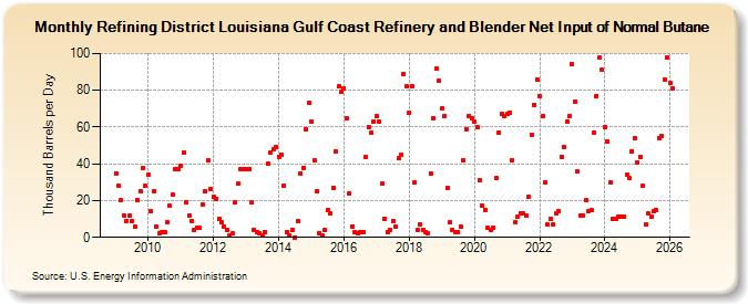 Refining District Louisiana Gulf Coast Refinery and Blender Net Input of Normal Butane (Thousand Barrels per Day)