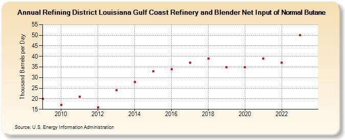Refining District Louisiana Gulf Coast Refinery and Blender Net Input of Normal Butane (Thousand Barrels per Day)