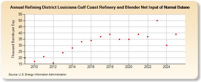 Refining District Louisiana Gulf Coast Refinery and Blender Net Input of Normal Butane (Thousand Barrels per Day)