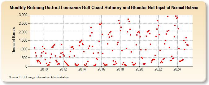 Refining District Louisiana Gulf Coast Refinery and Blender Net Input of Normal Butane (Thousand Barrels)