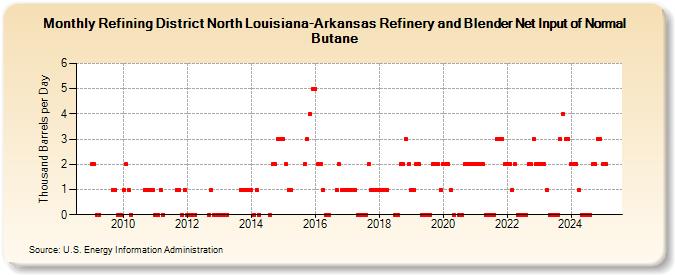 Refining District North Louisiana-Arkansas Refinery and Blender Net Input of Normal Butane (Thousand Barrels per Day)