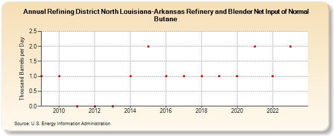Refining District North Louisiana-Arkansas Refinery and Blender Net Input of Normal Butane (Thousand Barrels per Day)