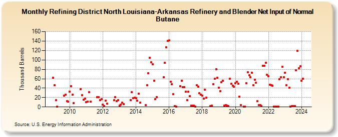 Refining District North Louisiana-Arkansas Refinery and Blender Net Input of Normal Butane (Thousand Barrels)