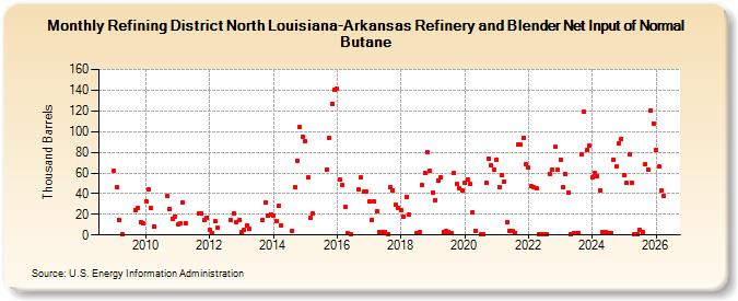 Refining District North Louisiana-Arkansas Refinery and Blender Net Input of Normal Butane (Thousand Barrels)