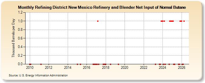 Refining District New Mexico Refinery and Blender Net Input of Normal Butane (Thousand Barrels per Day)