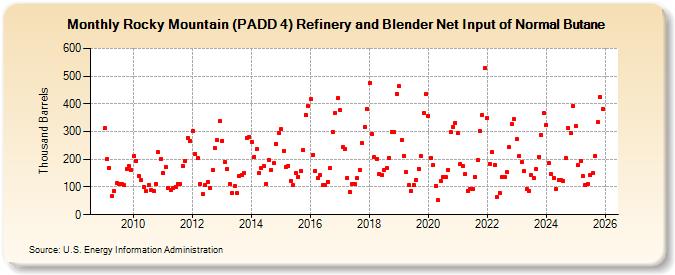 Rocky Mountain (PADD 4) Refinery and Blender Net Input of Normal Butane (Thousand Barrels)