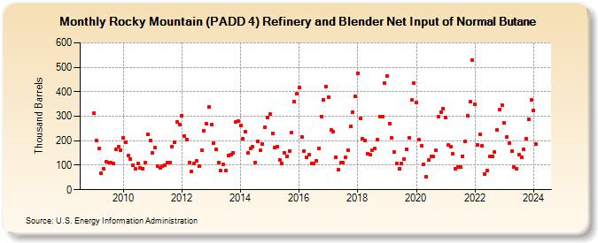 Rocky Mountain (PADD 4) Refinery and Blender Net Input of Normal Butane (Thousand Barrels)