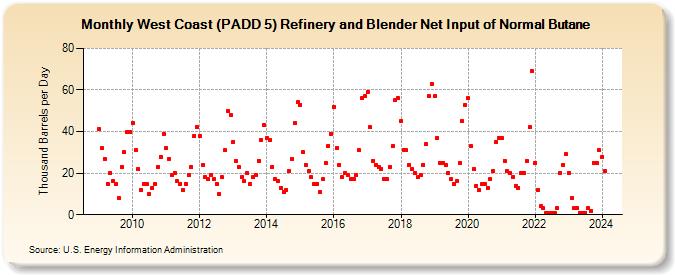 West Coast (PADD 5) Refinery and Blender Net Input of Normal Butane (Thousand Barrels per Day)