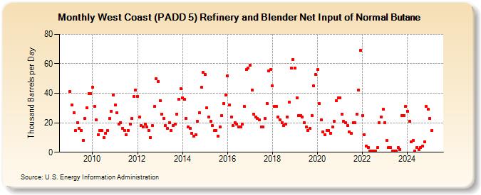 West Coast (PADD 5) Refinery and Blender Net Input of Normal Butane (Thousand Barrels per Day)