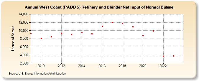 West Coast (PADD 5) Refinery and Blender Net Input of Normal Butane (Thousand Barrels)