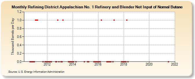 Refining District Appalachian No. 1 Refinery and Blender Net Input of Normal Butane (Thousand Barrels per Day)