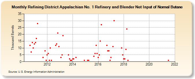 Refining District Appalachian No. 1 Refinery and Blender Net Input of Normal Butane (Thousand Barrels)